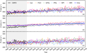 Average annual precipitation (P), evapotranspiration (E), and runoff depth (R) change hydrograph for the Chinese mainland in 1985–2099 when the future scenario is under SSP2-4.5