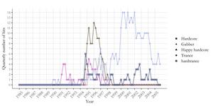 Quarterly number of hits