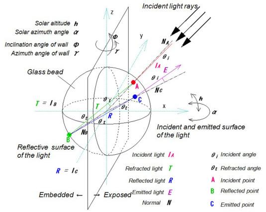 Simulated glass bead numerical model