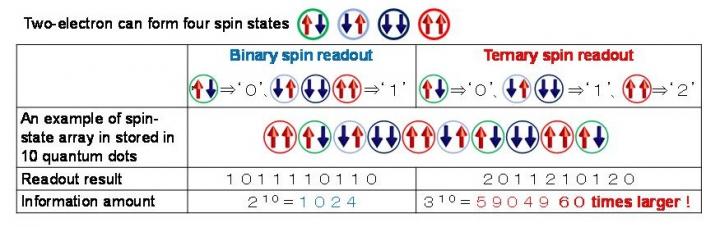Figure 1 Comparison Between Binary Spin Readout and Ternary Spin Readout