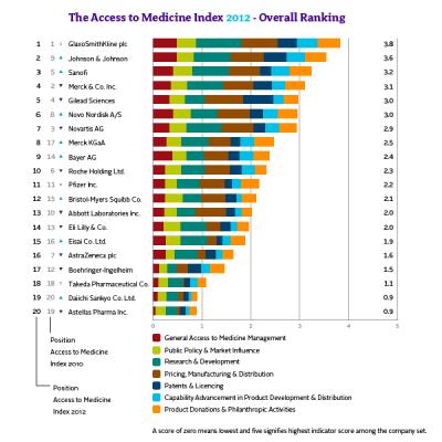The Access to Medicine Index 2012 -- Overall Ranking