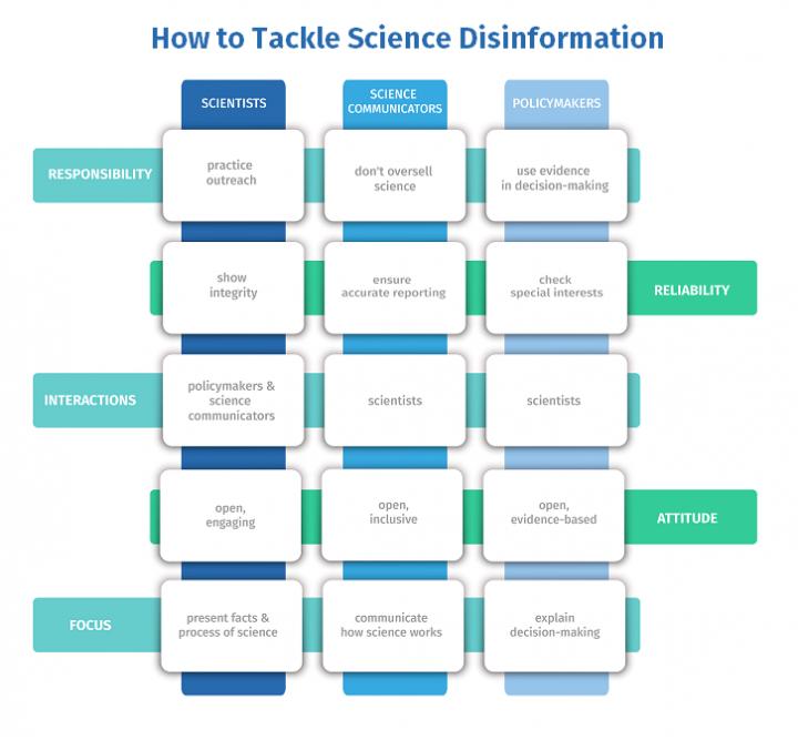 How to Tackle Science Disinformation
