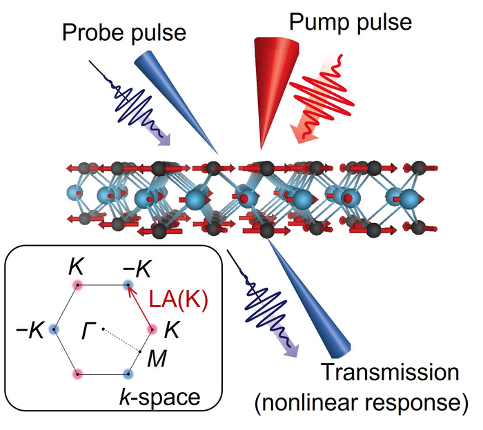 Researchers reveal origin of ultrafast myster EurekAlert!