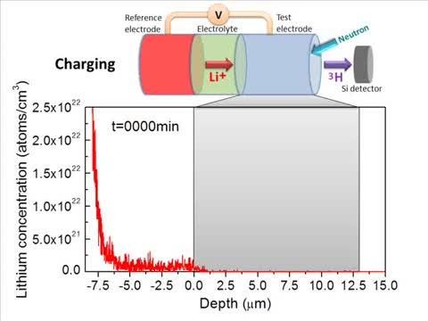 Lithium Flow in a Lithium-Ion Battery