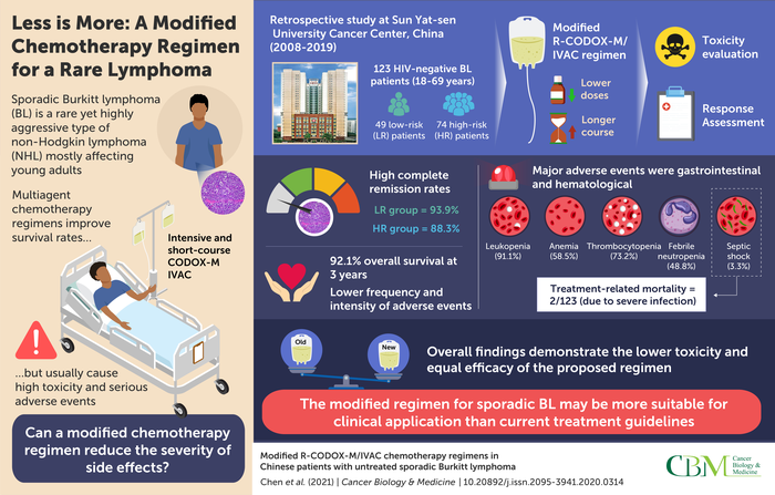 A Modified Chemotherapy Regimen for a Rare Type of Lymphoma