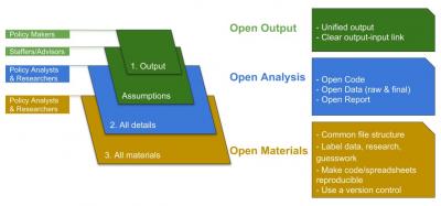 The Key Principles and Outputs of Open Policy Analysis (OPA)