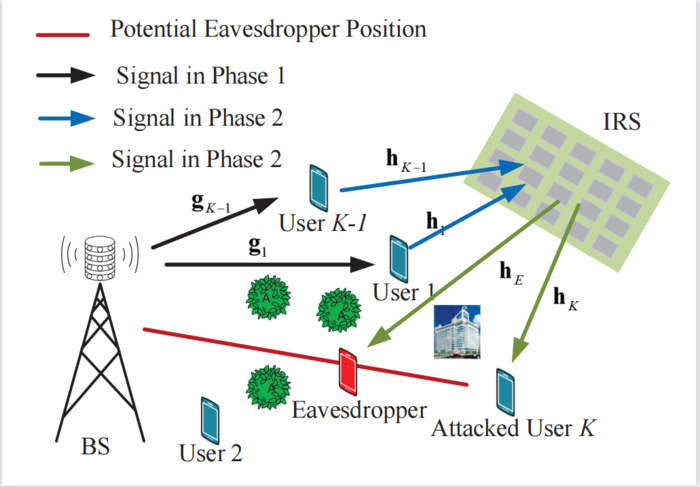 Two-phase secure communication system