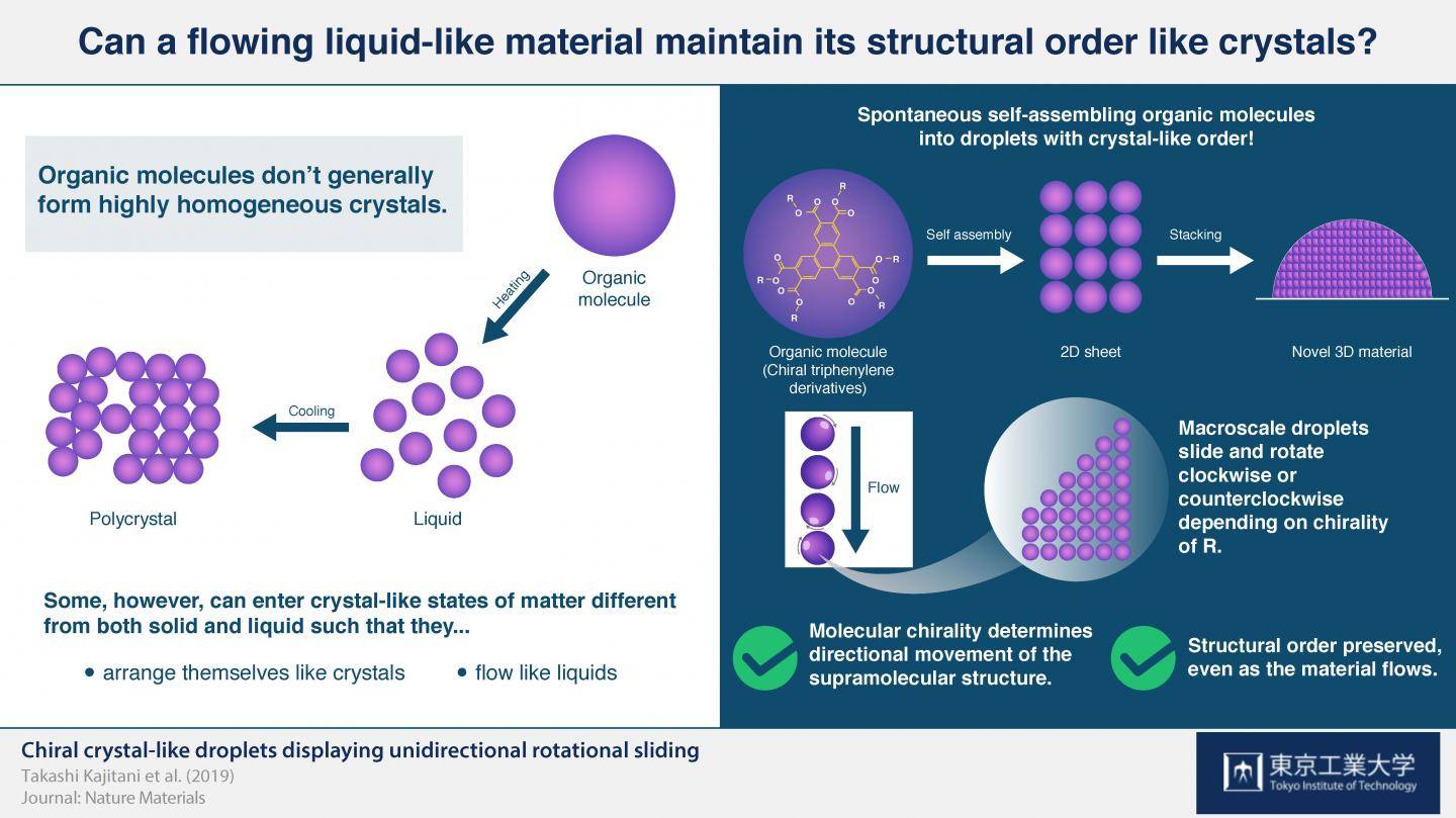 Can a Flowing Liquid-Like Material Maintain Its Structural Order like Crystals?