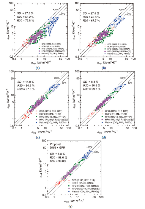 Heat transfer coefficient prediction AI system for mini-channels based on thermoinformatics technology