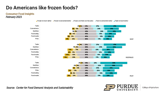 Do Americans like frozen foods?