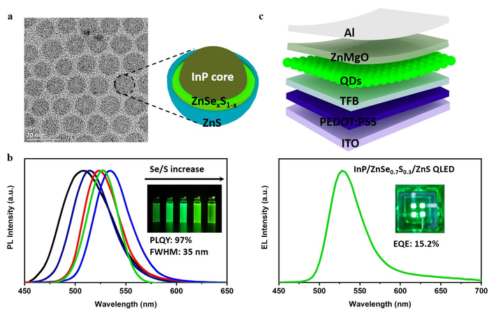 InP/ZnSexS1-x/ZnS QDs and QLEDs.