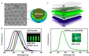 InP/ZnSexS1-x/ZnS QDs and QLEDs.