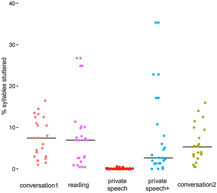 Percent of syllables stuttered by participants for each condition.