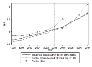 Relative trends in total factor productivity