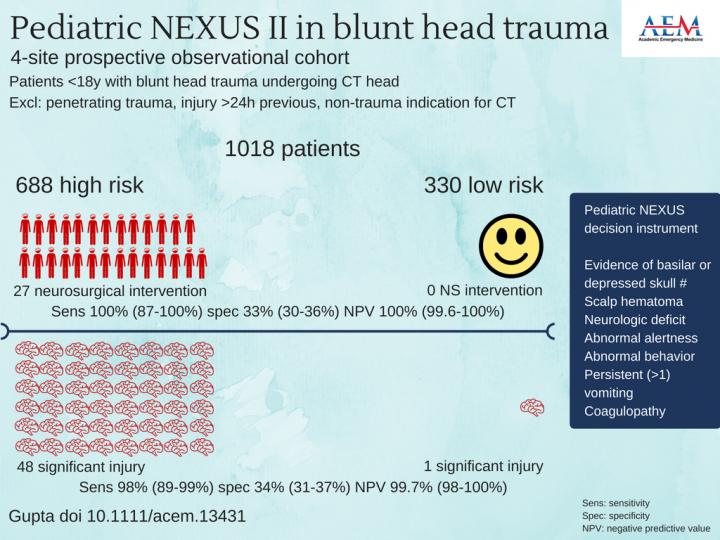 Pediatric NEXUS II in Blunt Head Trauma