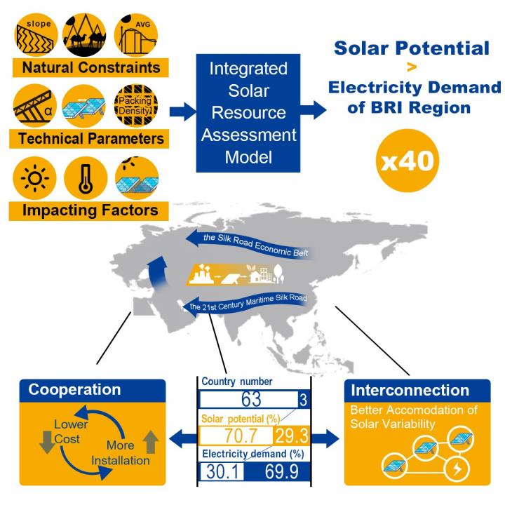 Solar Opportunity for Belt and Road