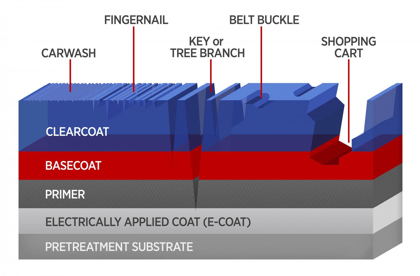 Mar and Scratch Damage to Auto Body Coatings