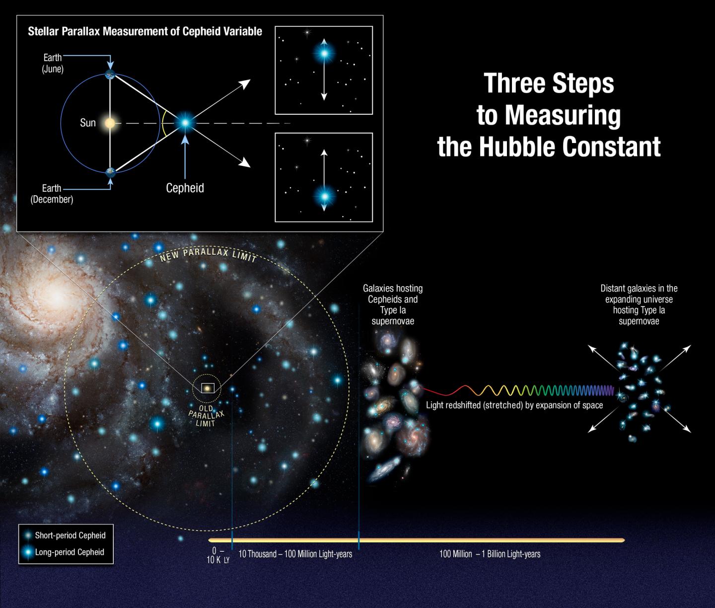 Measuring the Hubble Constant [IMAGE] EurekAlert! Science News Releases