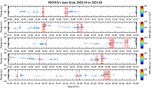 Energy spectra obtained by MINPA from 31 October 2020 to 25 January 2021