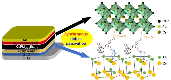 Fullerene-derivative interlayer improves power conversion efficiency