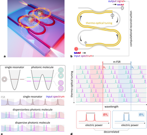 Concept of the photonic-molecule spectrometer.