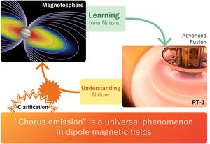 Exploring Chorus Emission of Space Plasma in Laboratory: Experiments in Artificial Magnetosphere RT-1 to Understand Nature and Advance Fusion Research