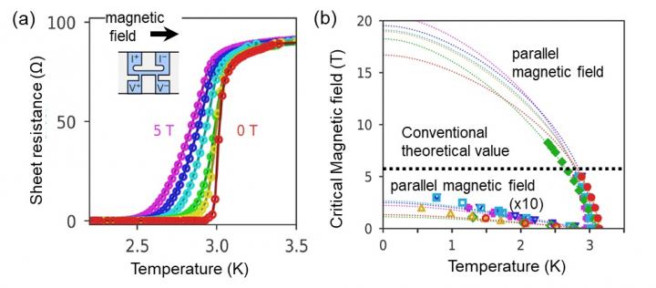 Magnetic fields