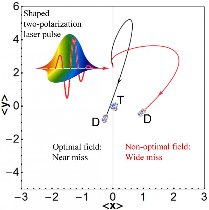 Using Shaped Laser Pulses Might Make it Possible to Nudge Atoms