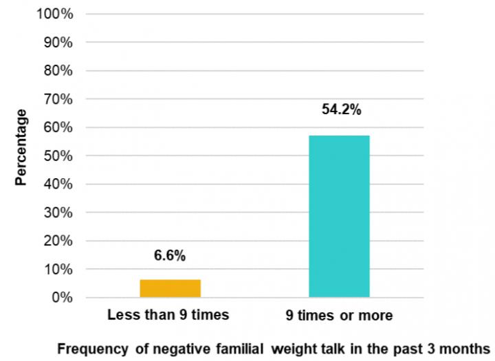 Weight bias internalization by frequency of negative weight talk