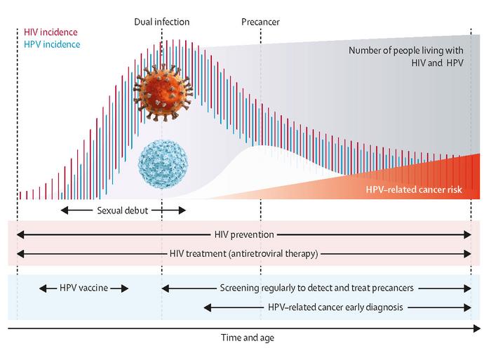 Figure: HPV-related cancer prevention strategies for people living with HIV