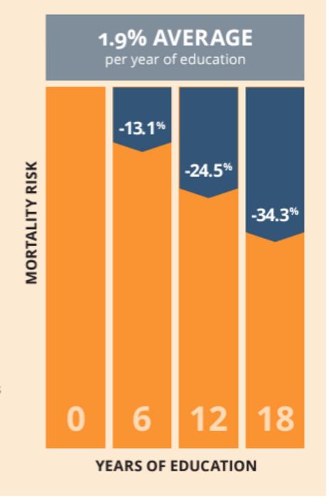 Each year of  education  reduces all-cause  mortality risk