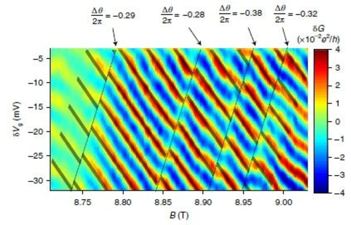 Anyons Found! Best Evidence Yet for these Long-Sought Quasi-Particles