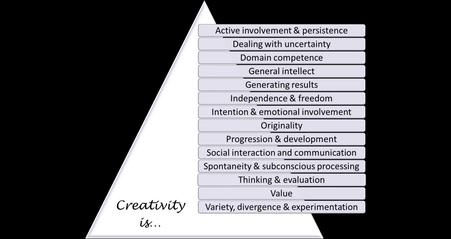 14 Themes of Creativity