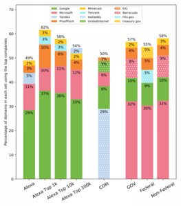 Prevalence of Google and Microsoft as email service providers for popular domains