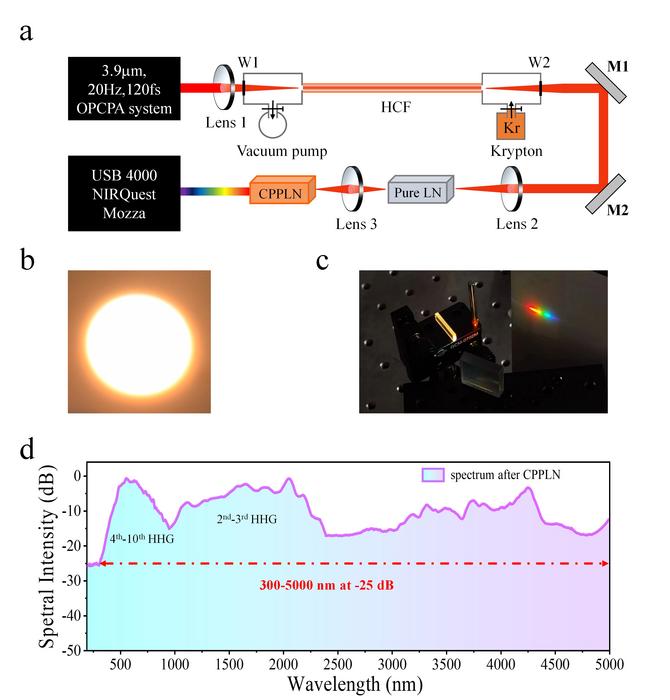 Experiment for the generation of full-spectrum laser from the cascaded HCF, bare LN and CPPLN module driven by intense mid-IR femtosecond pulse laser output from an OPCPA system.