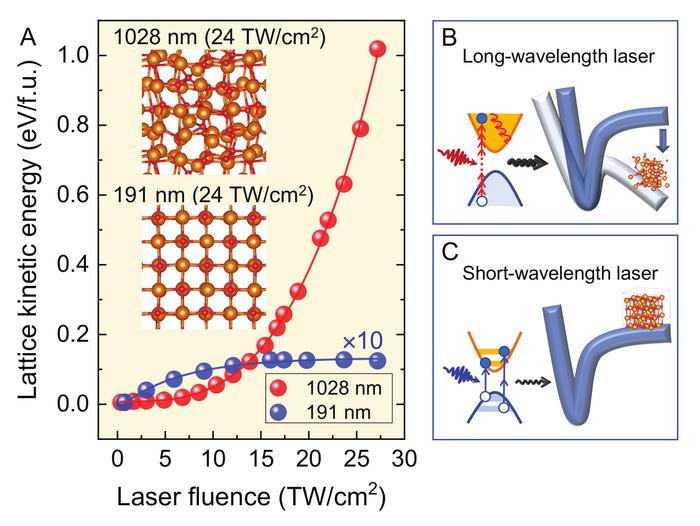 Figure 1. Schematic diagram of the change of MgO lattice heating with laser intensity and the microscopic mechanism of laser melting.