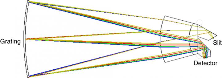 Spectrometer Ray-Trace in the Spectral Direction