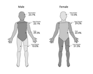 Melanoma in males versus females