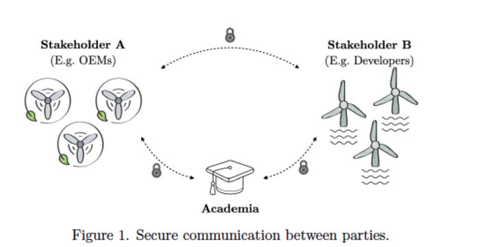 Secure communication between parties