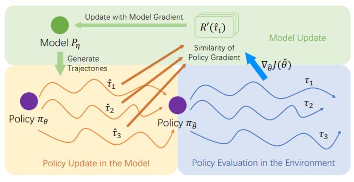 The processing flow of Model Gradient