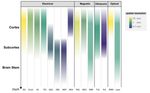 Figure 1. Common approaches for sensing and modulating human brain.