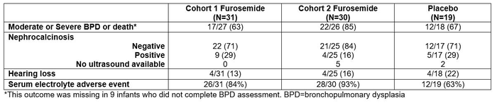 Table 3. Secondary end points