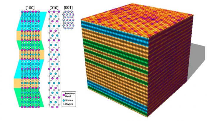 Structure of Lithium-Rich Transition Metal Oxides Solved