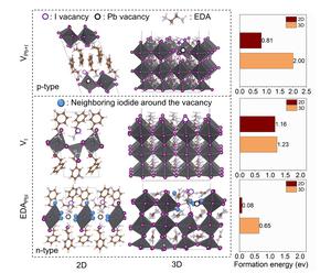 Figure 2 Molecular doping structure and formation energy calculated by the First Principle Theory