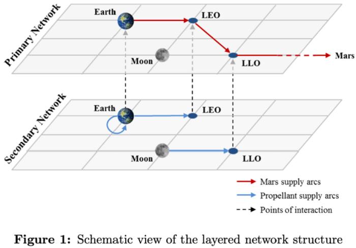 Schematic view of the layered network structure. LEO, low Earth orbit;LLO, low lunar orbit.