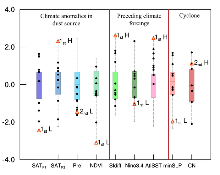Nomalized factors influencing North China dust weather during 1979/80–2020/21 (boxplot), 2011/12–2019/20 (black dots) and in 2020/21 (red triangle).
