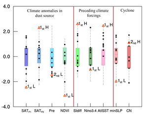 Nomalized factors influencing North China dust weather during 1979/80–2020/21 (boxplot), 2011/12–2019/20 (black dots) and in 2020/21 (red triangle).