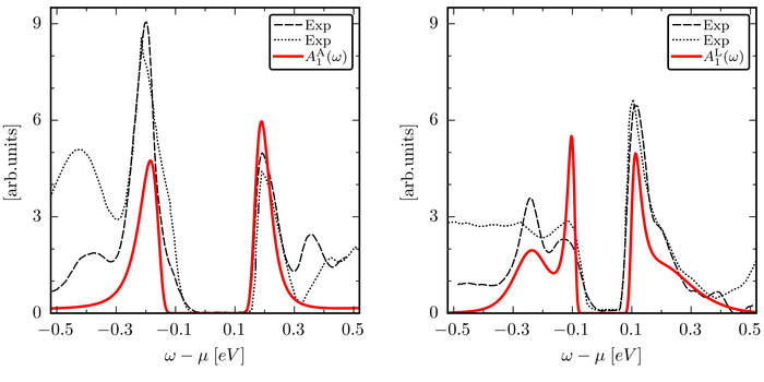 Comparison between the theoretical spectral function and recent measurements