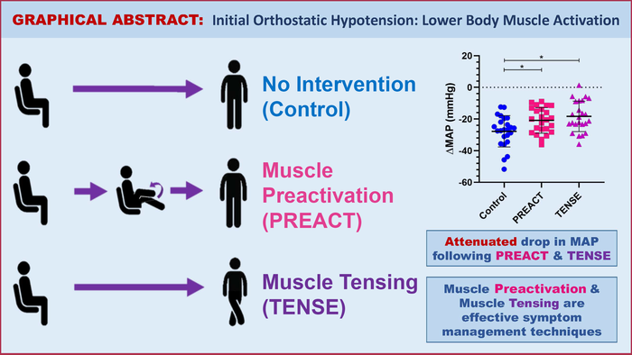 Simple muscle techniques can effectively manage symptoms of initial orthostatic hypotension