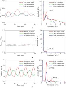 Fig. 13. Pressure curve and FFT analysis of (A) case 5, (B) case 10, and (C) case 25.